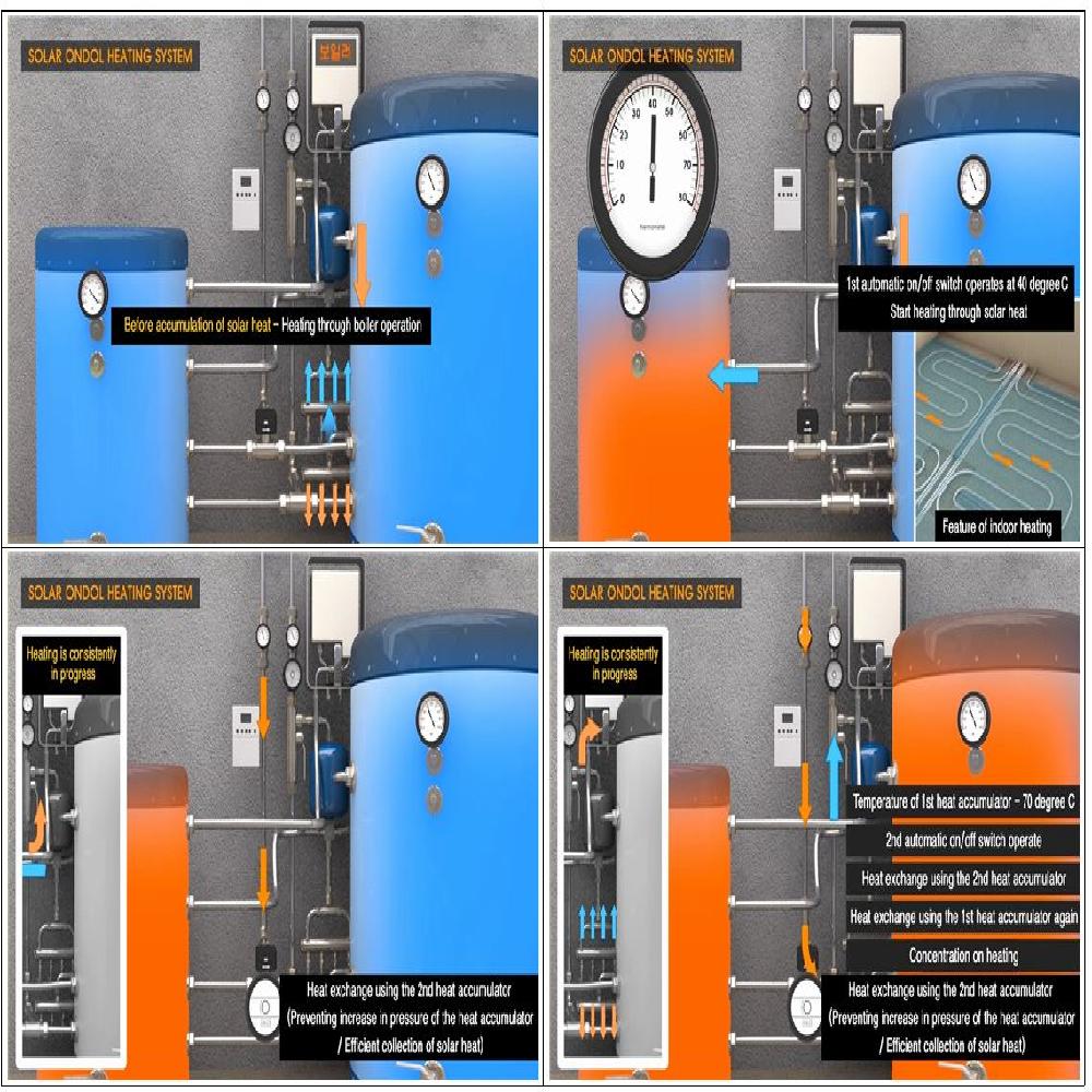 Solar floor heating system