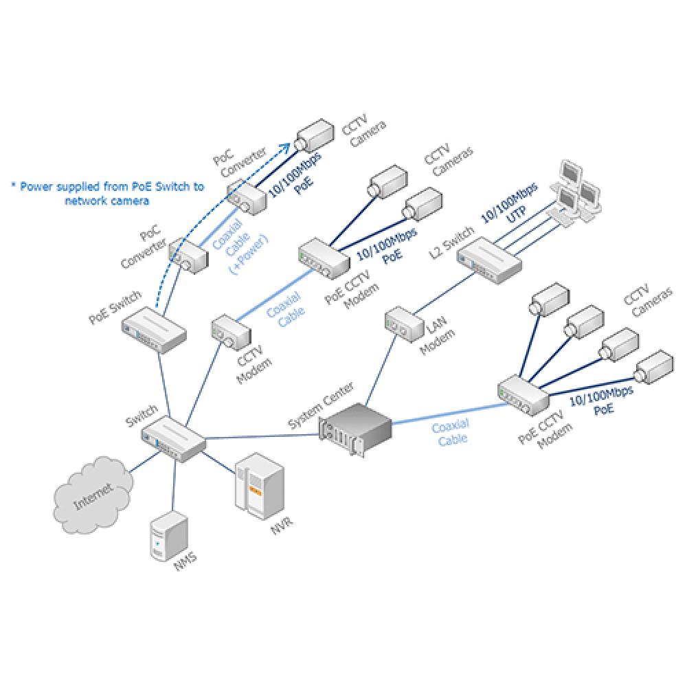NCM-104P allows you to use the existing legacy coaxial cable to connect network cameras